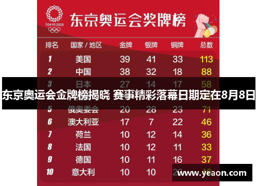 东京奥运会金牌榜揭晓 赛事精彩落幕日期定在8月8日 东京奥运会金牌榜揭晓 赛事精彩落幕日期定在8月8日